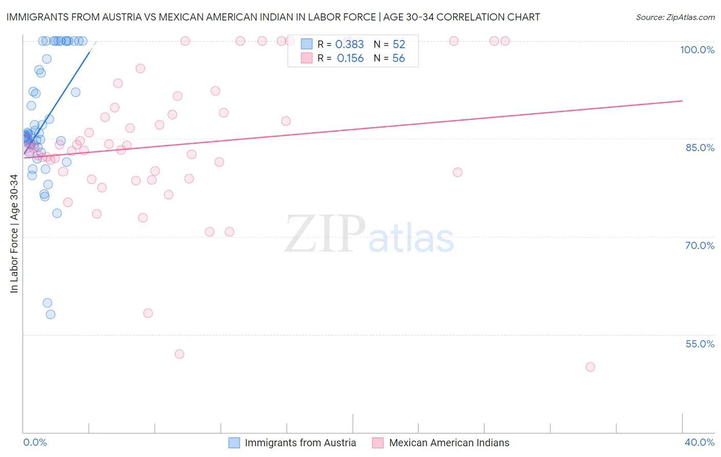 Immigrants from Austria vs Mexican American Indian In Labor Force | Age 30-34