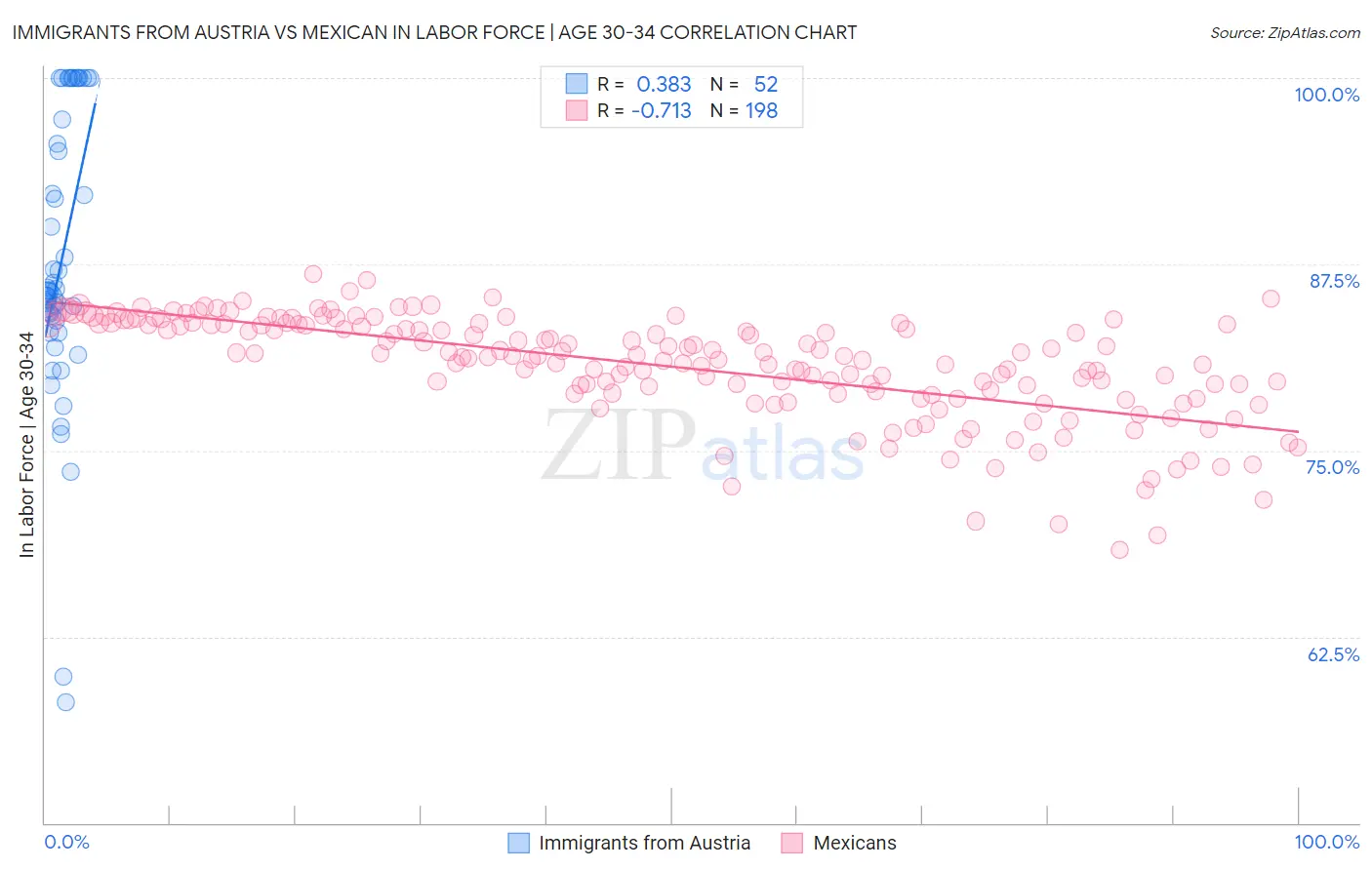 Immigrants from Austria vs Mexican In Labor Force | Age 30-34
