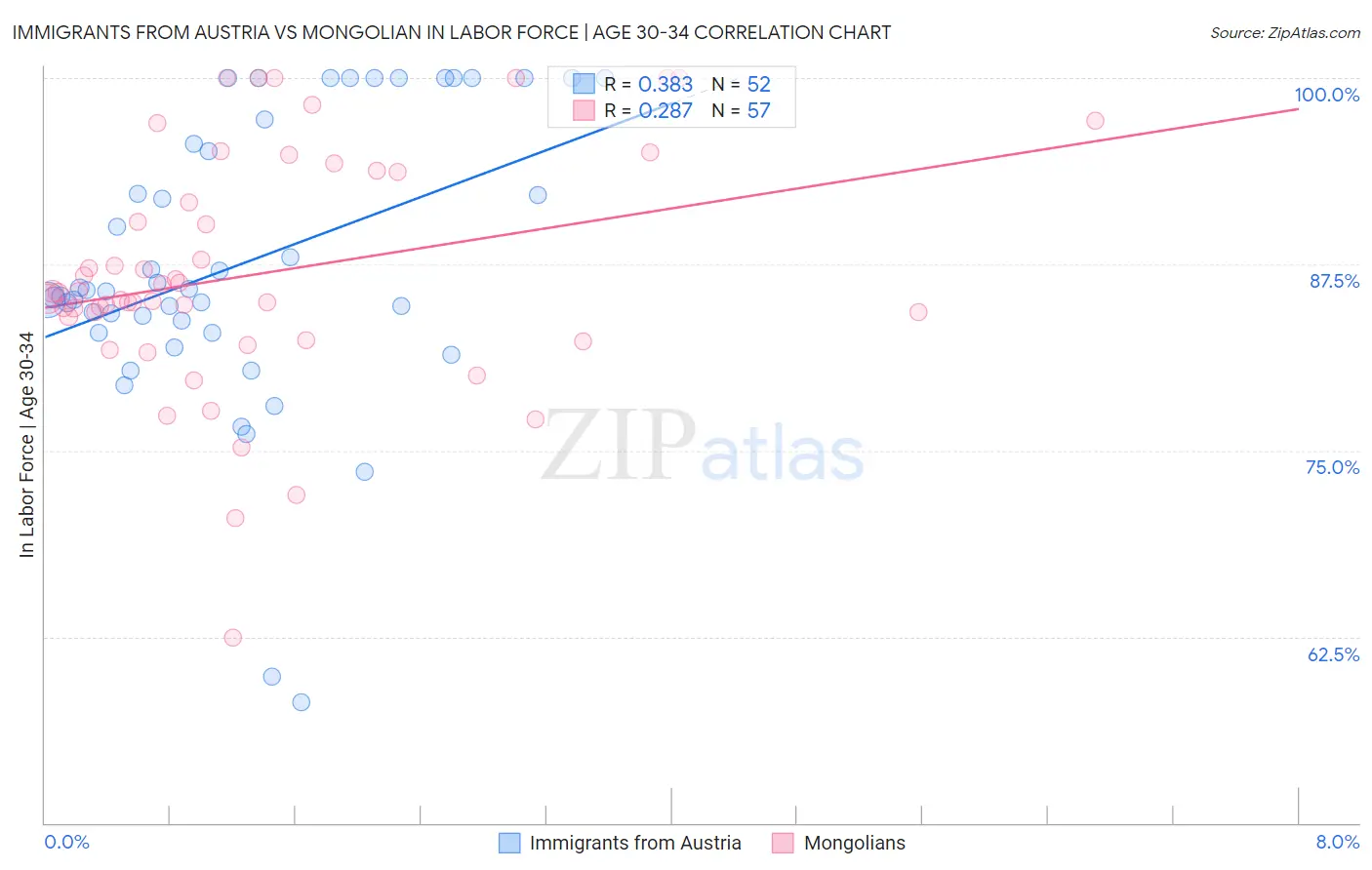 Immigrants from Austria vs Mongolian In Labor Force | Age 30-34