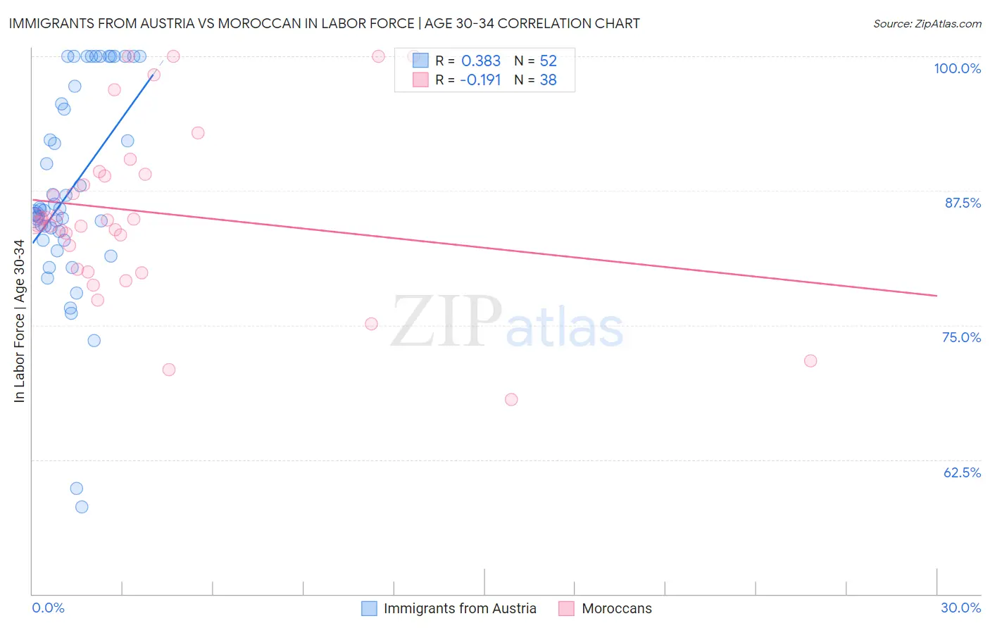 Immigrants from Austria vs Moroccan In Labor Force | Age 30-34