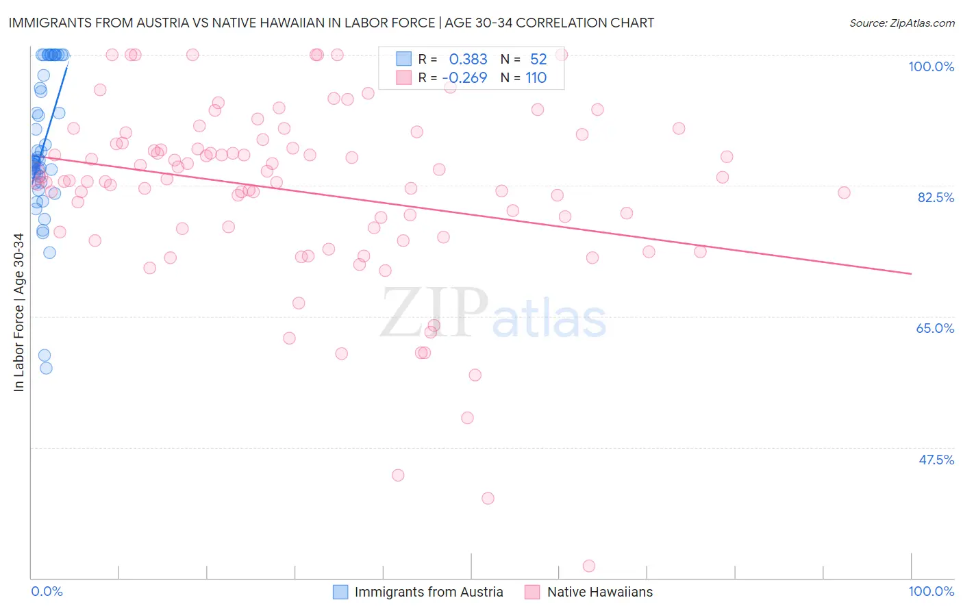 Immigrants from Austria vs Native Hawaiian In Labor Force | Age 30-34