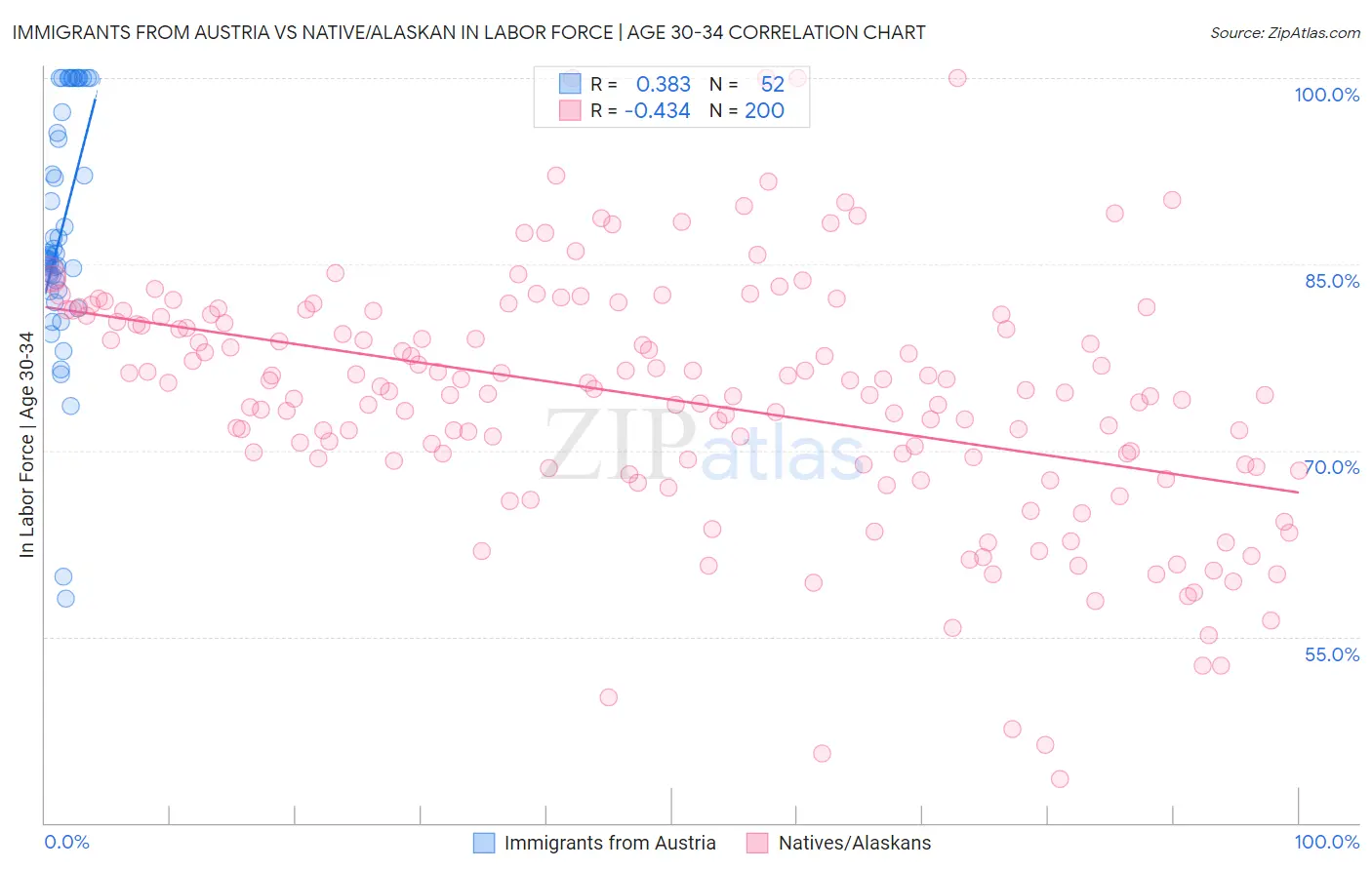 Immigrants from Austria vs Native/Alaskan In Labor Force | Age 30-34
