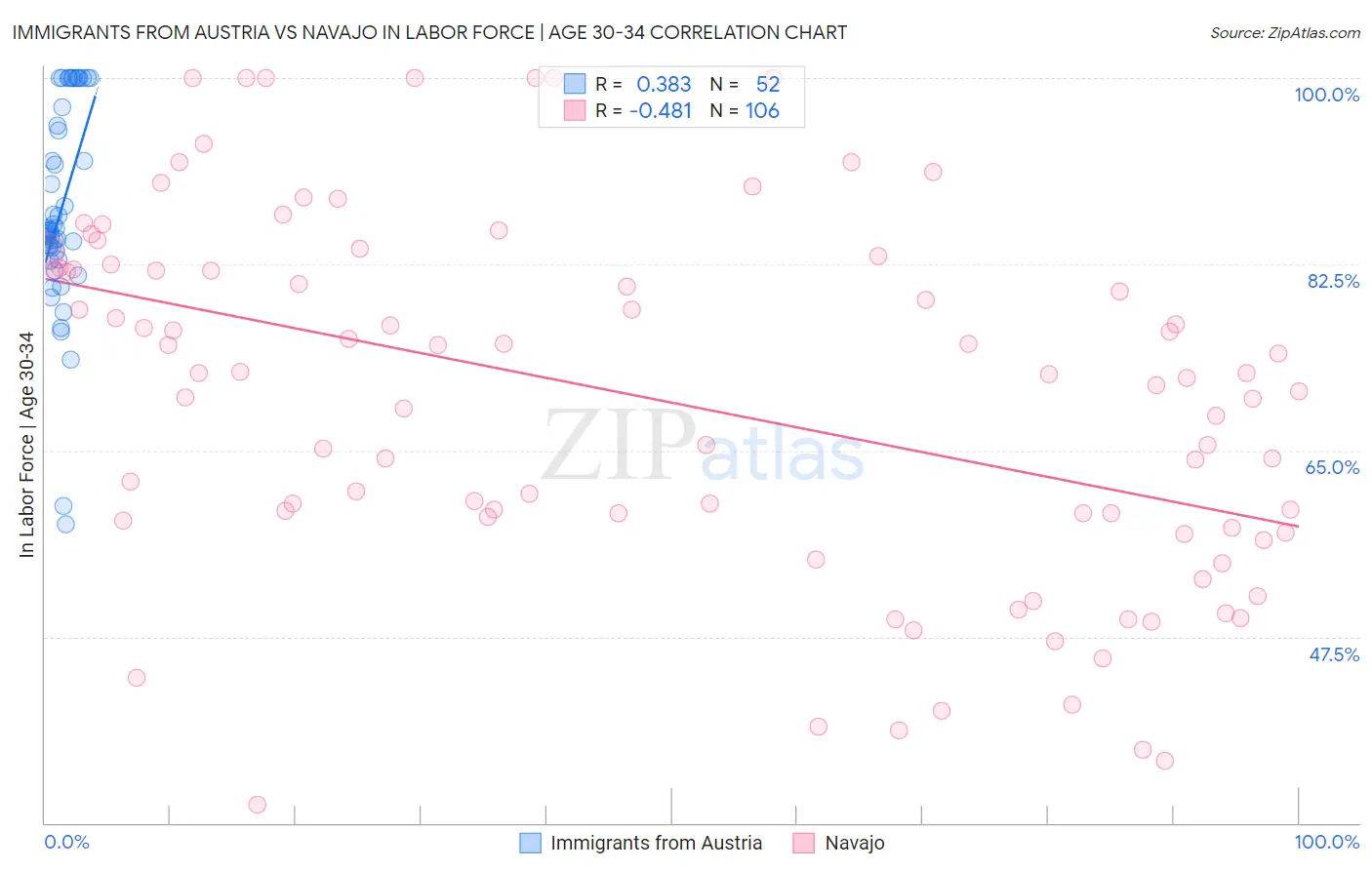 Immigrants from Austria vs Navajo In Labor Force | Age 30-34