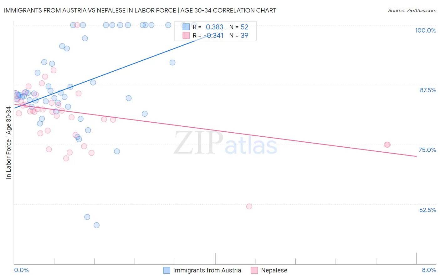 Immigrants from Austria vs Nepalese In Labor Force | Age 30-34