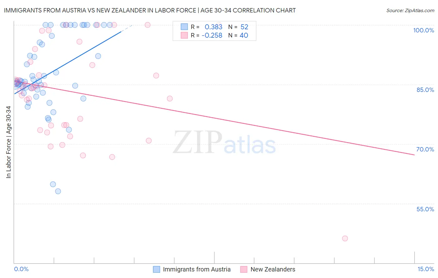 Immigrants from Austria vs New Zealander In Labor Force | Age 30-34