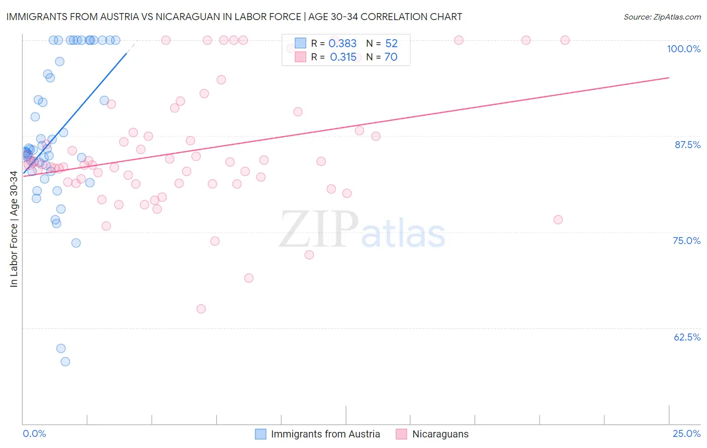Immigrants from Austria vs Nicaraguan In Labor Force | Age 30-34