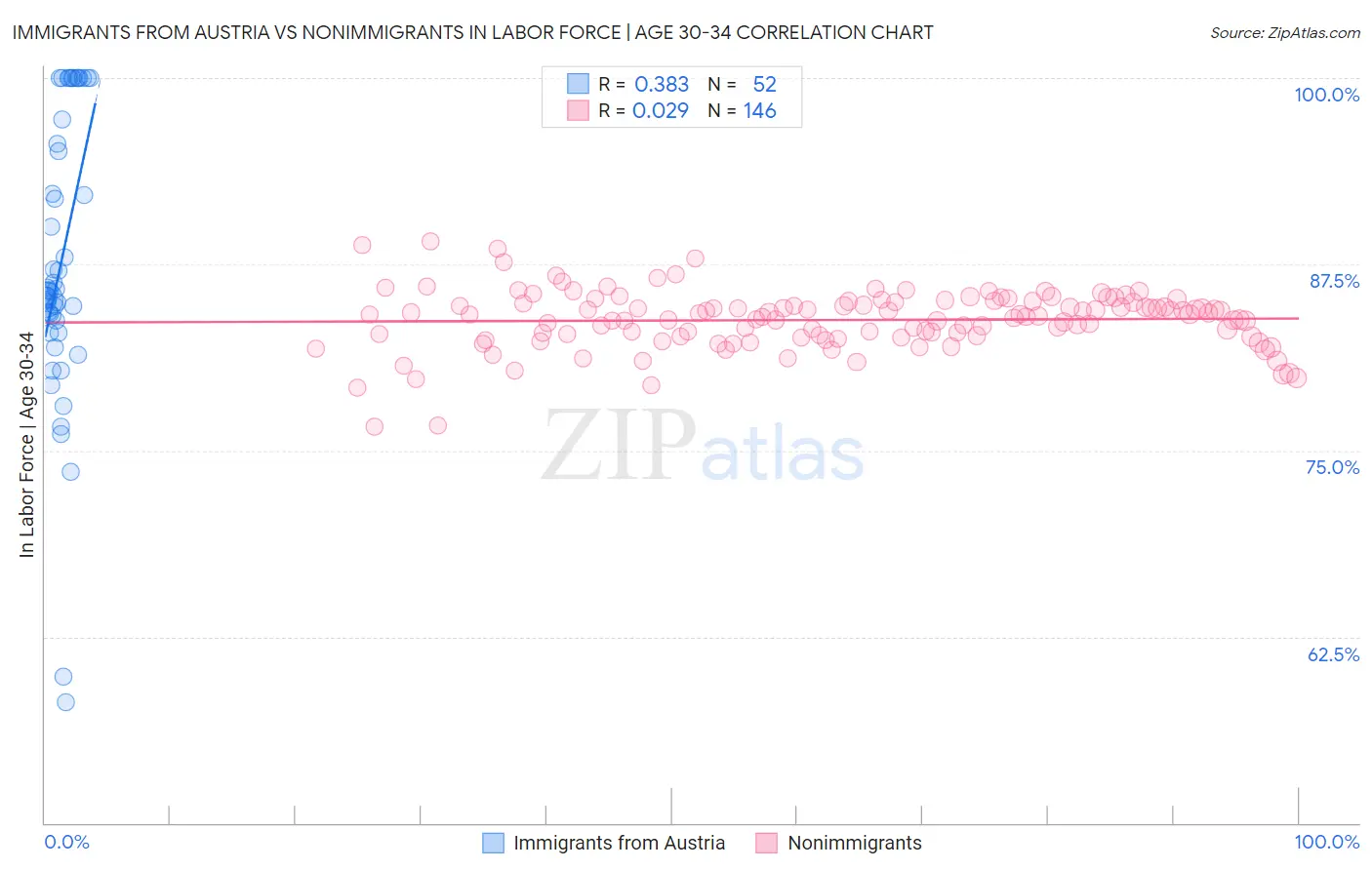 Immigrants from Austria vs Nonimmigrants In Labor Force | Age 30-34