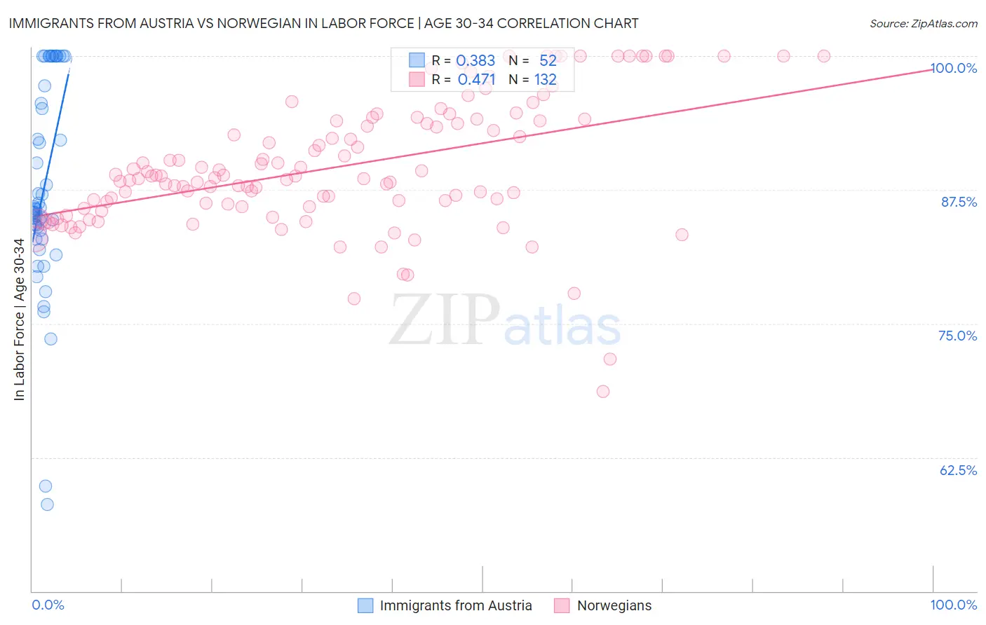 Immigrants from Austria vs Norwegian In Labor Force | Age 30-34