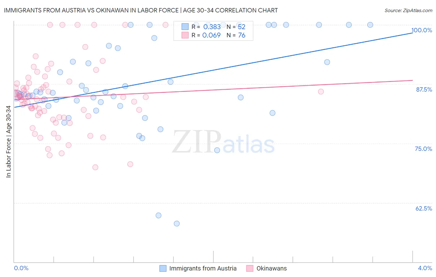 Immigrants from Austria vs Okinawan In Labor Force | Age 30-34
