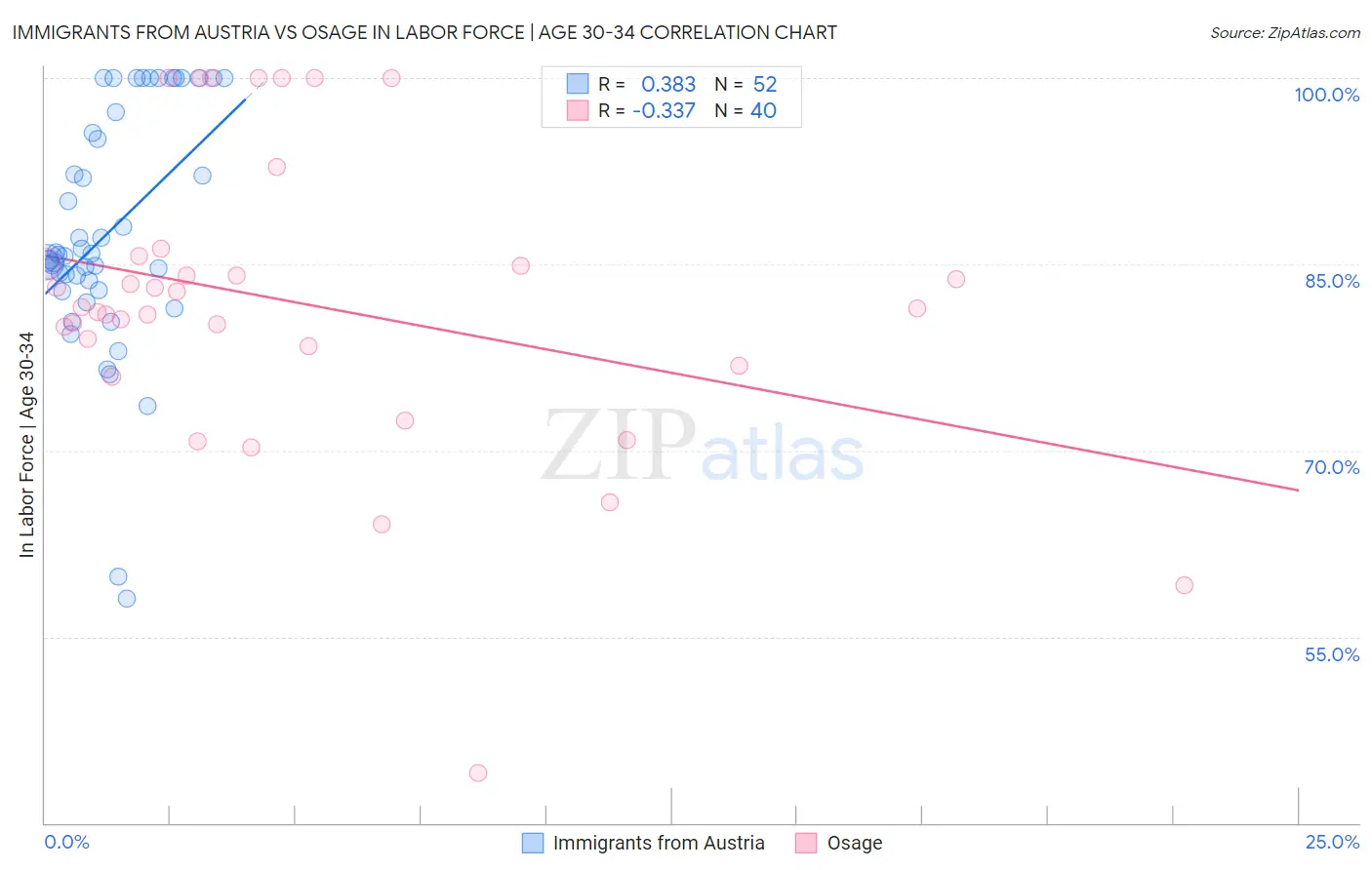 Immigrants from Austria vs Osage In Labor Force | Age 30-34