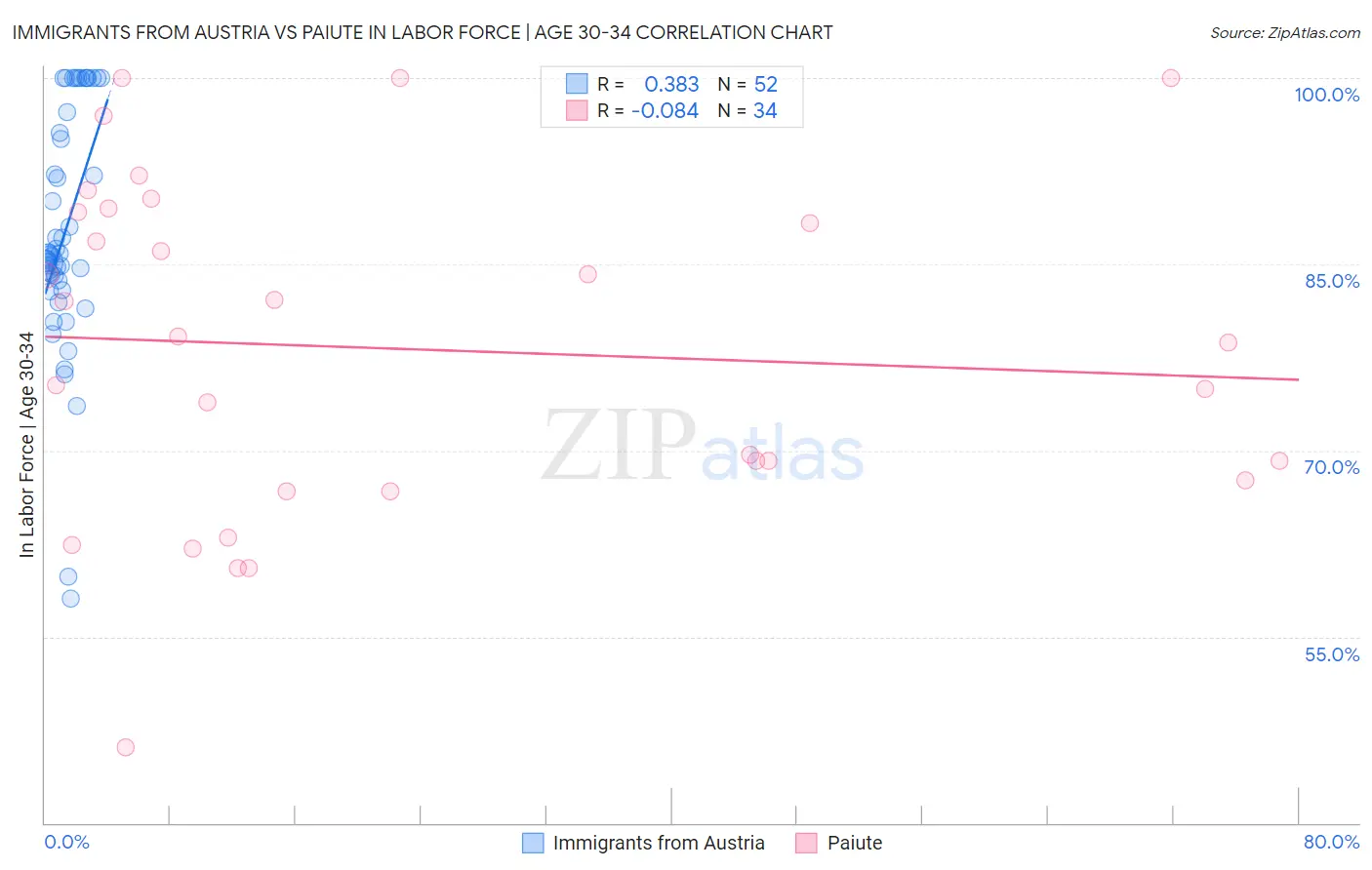Immigrants from Austria vs Paiute In Labor Force | Age 30-34