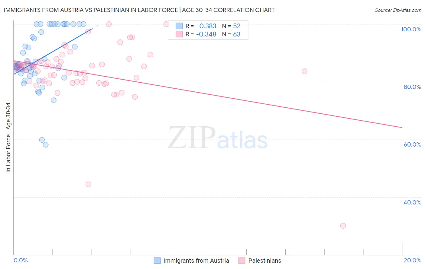 Immigrants from Austria vs Palestinian In Labor Force | Age 30-34