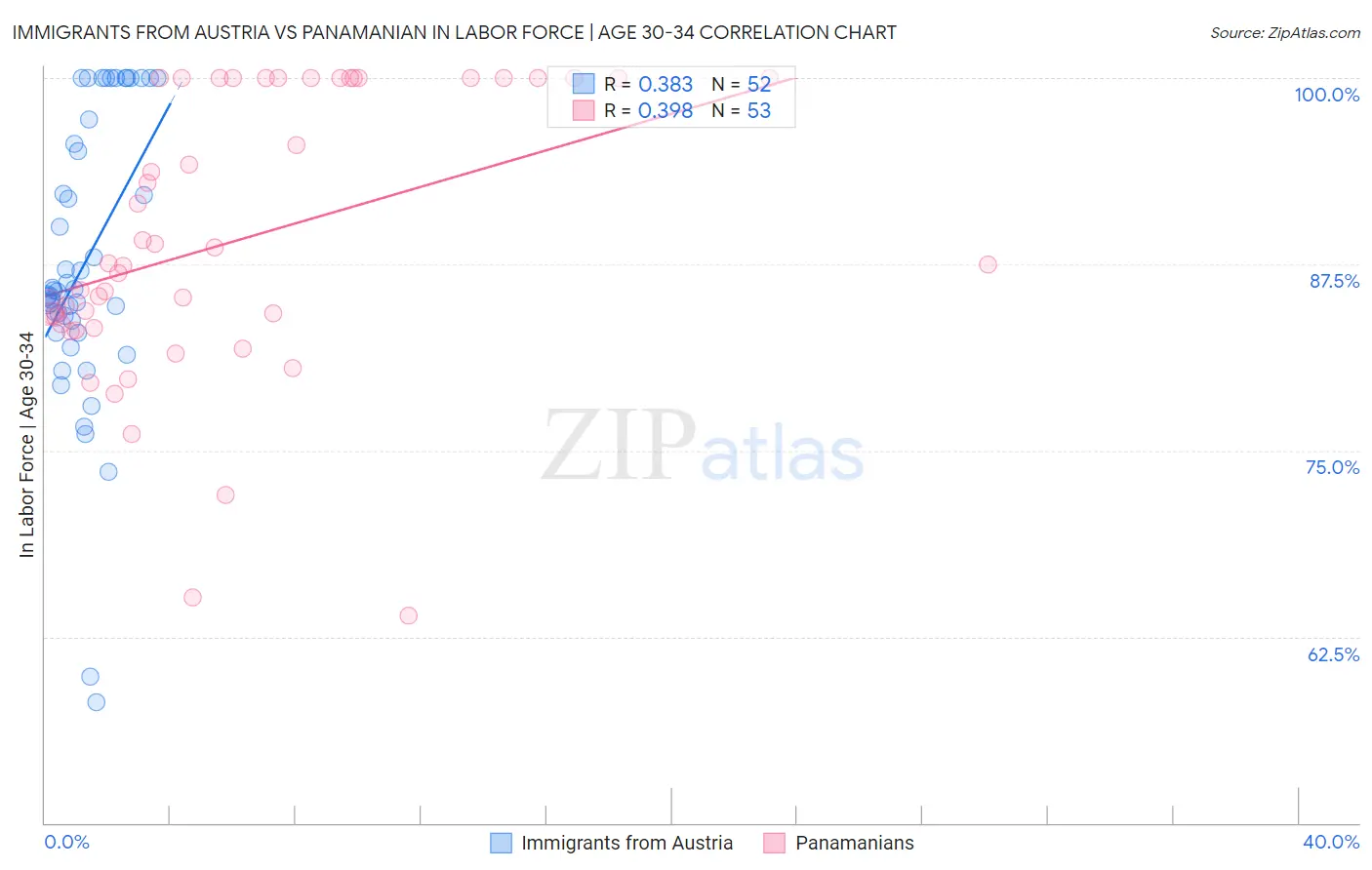 Immigrants from Austria vs Panamanian In Labor Force | Age 30-34