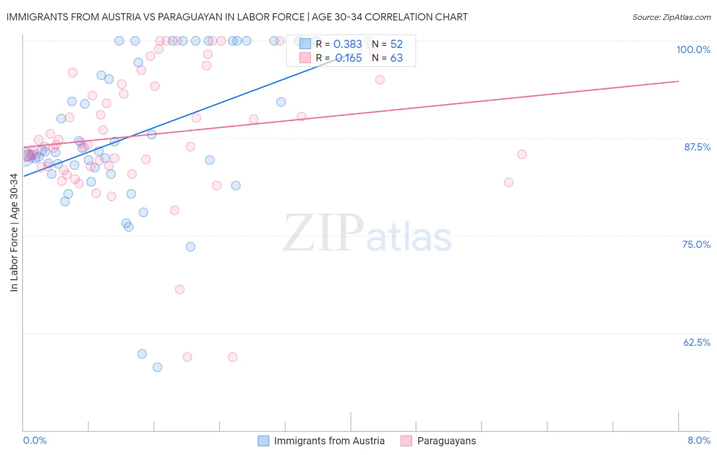 Immigrants from Austria vs Paraguayan In Labor Force | Age 30-34