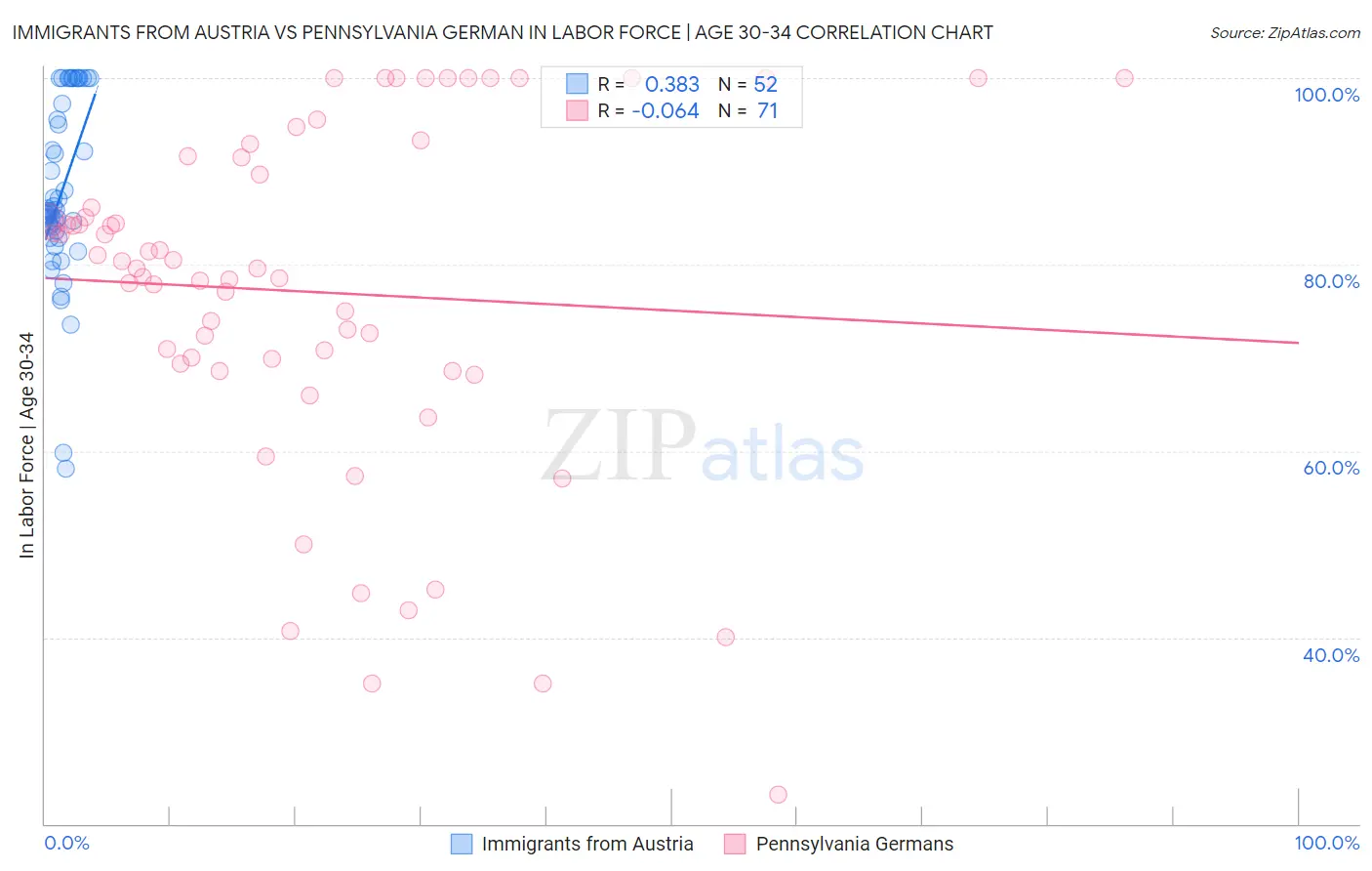 Immigrants from Austria vs Pennsylvania German In Labor Force | Age 30-34