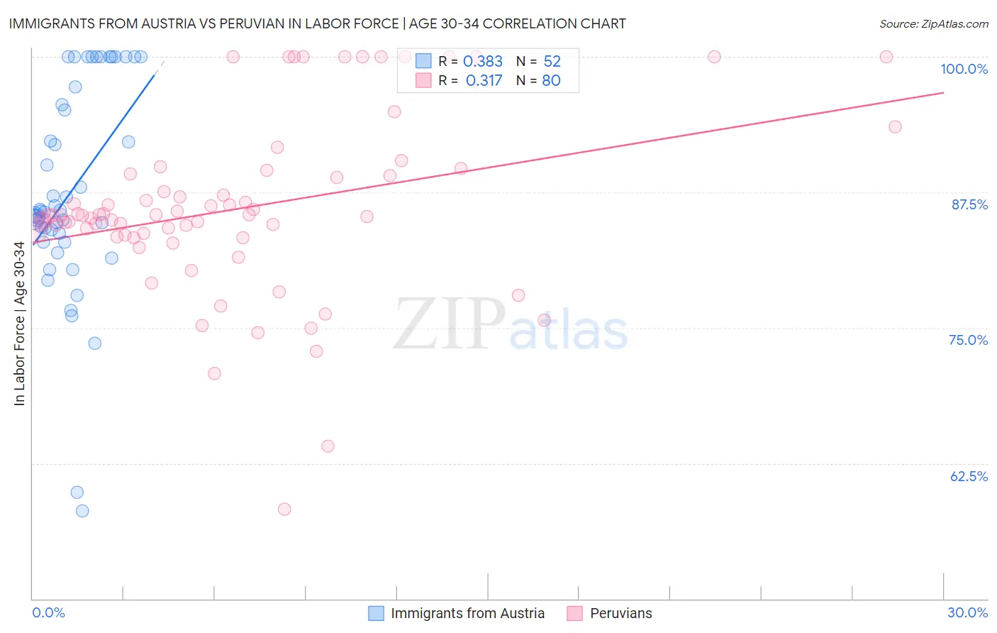 Immigrants from Austria vs Peruvian In Labor Force | Age 30-34