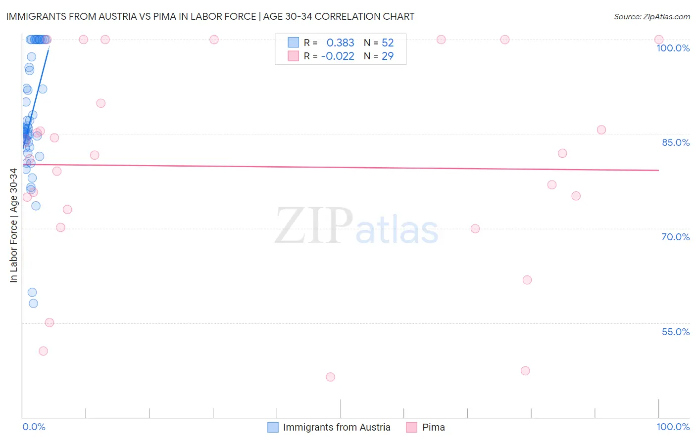 Immigrants from Austria vs Pima In Labor Force | Age 30-34