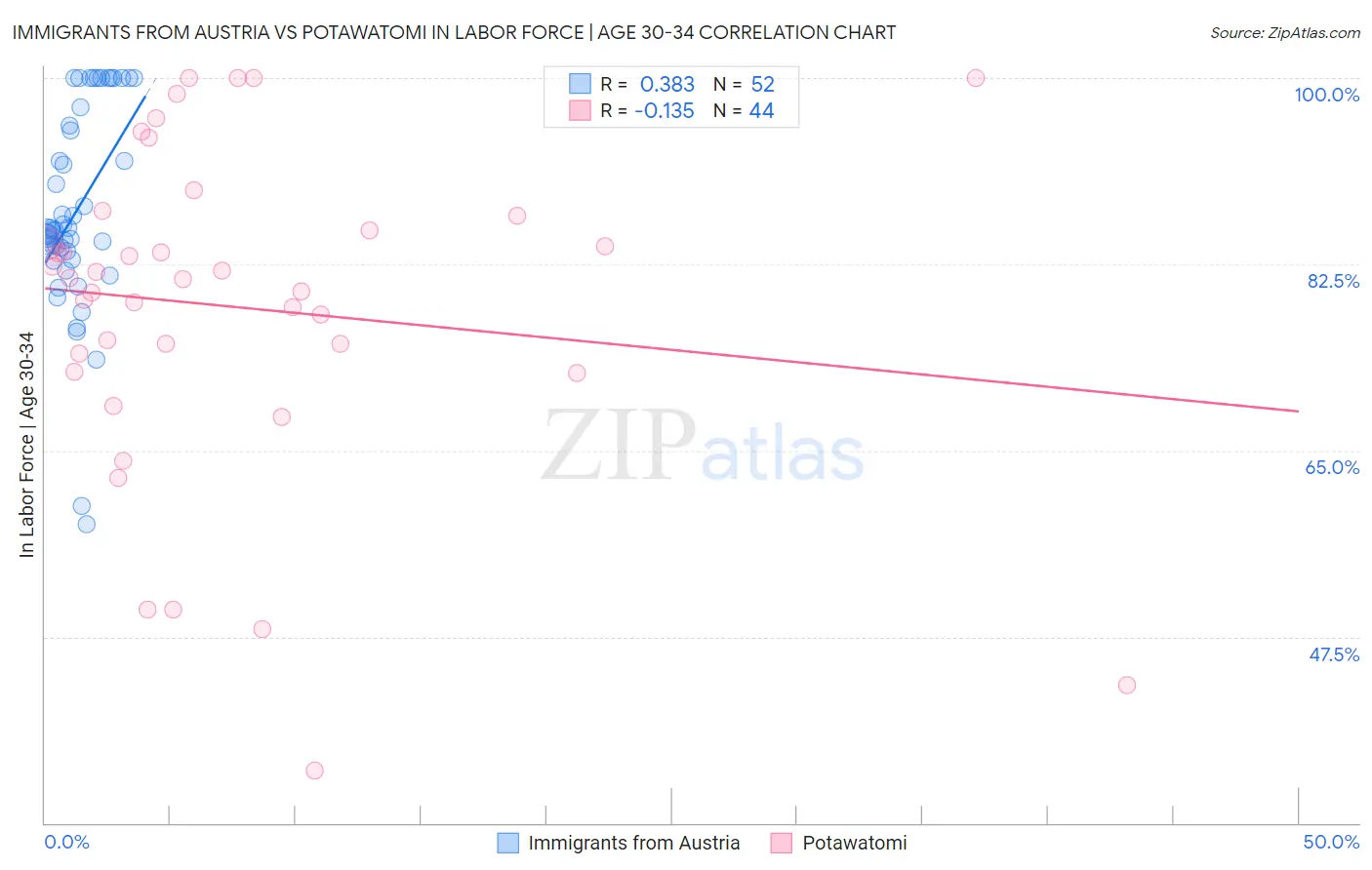 Immigrants from Austria vs Potawatomi In Labor Force | Age 30-34