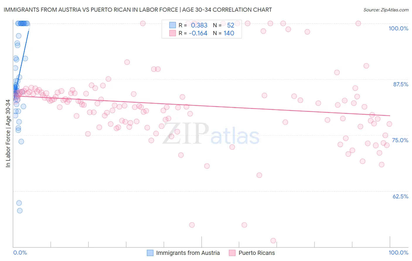 Immigrants from Austria vs Puerto Rican In Labor Force | Age 30-34