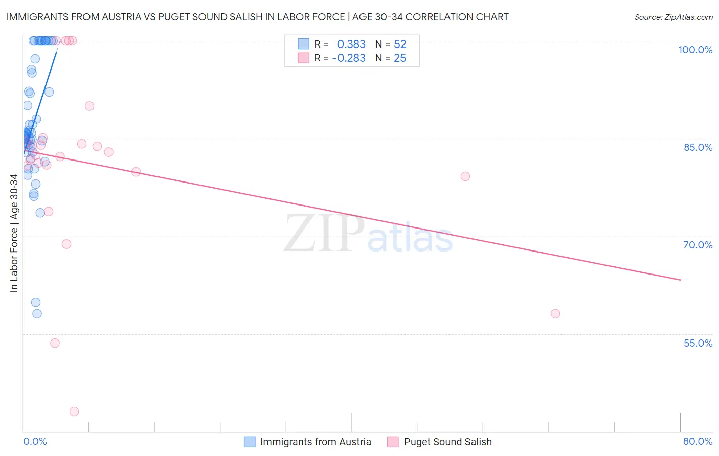 Immigrants from Austria vs Puget Sound Salish In Labor Force | Age 30-34