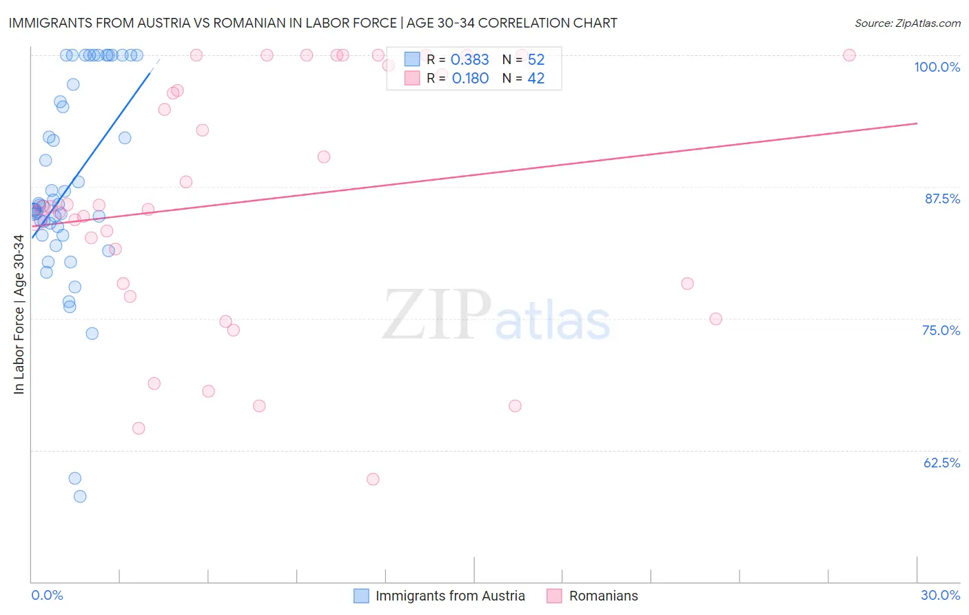 Immigrants from Austria vs Romanian In Labor Force | Age 30-34