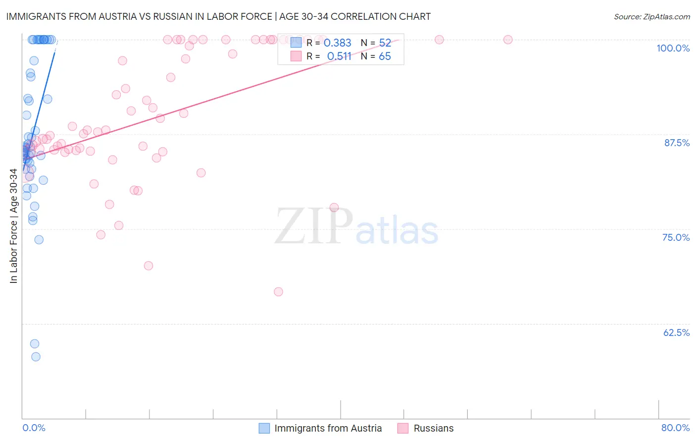 Immigrants from Austria vs Russian In Labor Force | Age 30-34