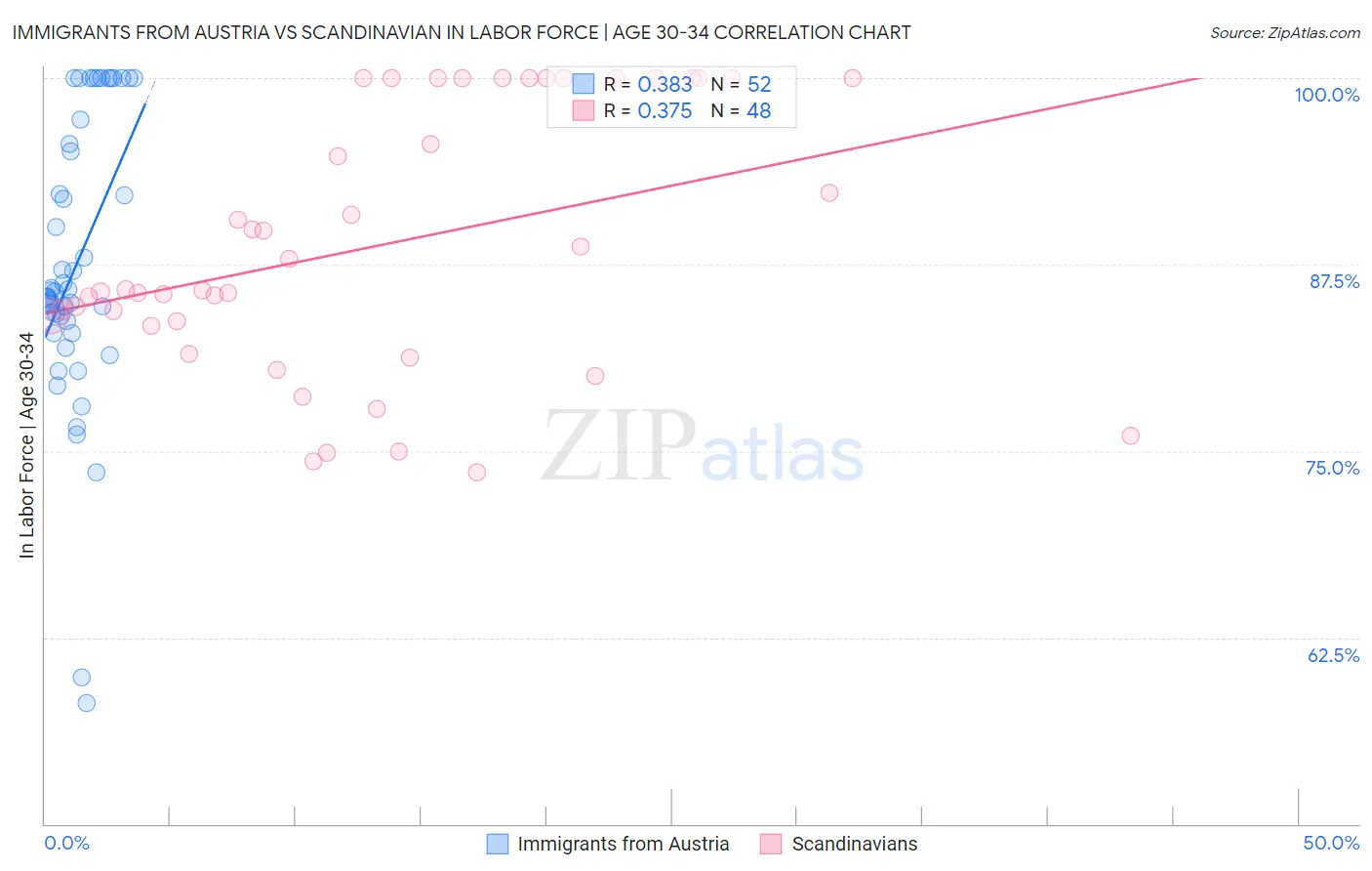 Immigrants from Austria vs Scandinavian In Labor Force | Age 30-34