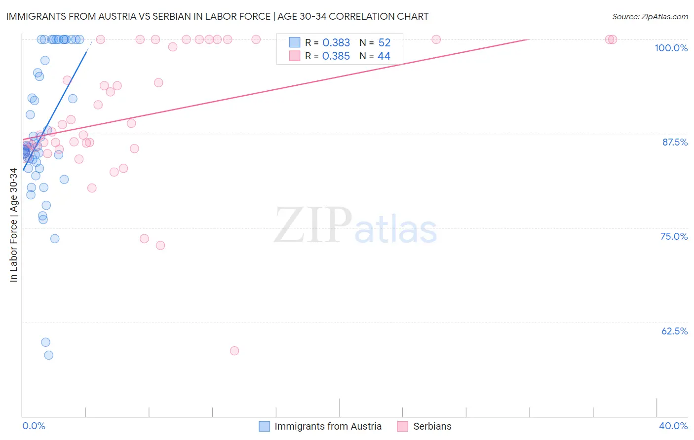 Immigrants from Austria vs Serbian In Labor Force | Age 30-34