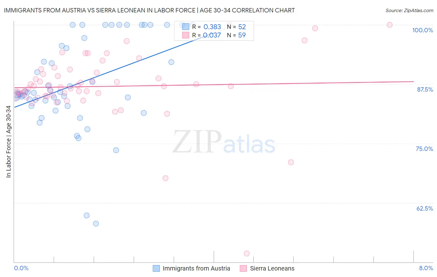 Immigrants from Austria vs Sierra Leonean In Labor Force | Age 30-34