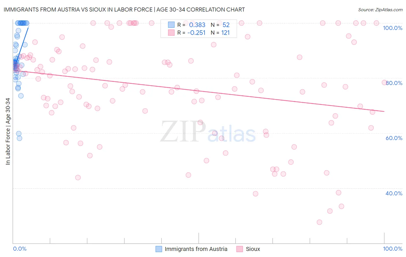Immigrants from Austria vs Sioux In Labor Force | Age 30-34