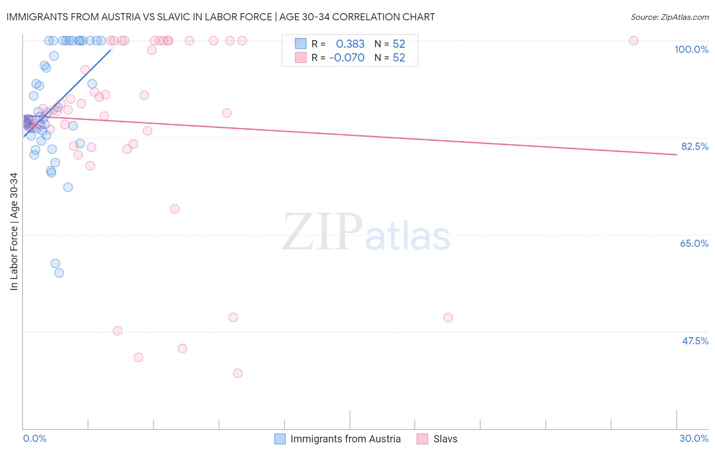 Immigrants from Austria vs Slavic In Labor Force | Age 30-34