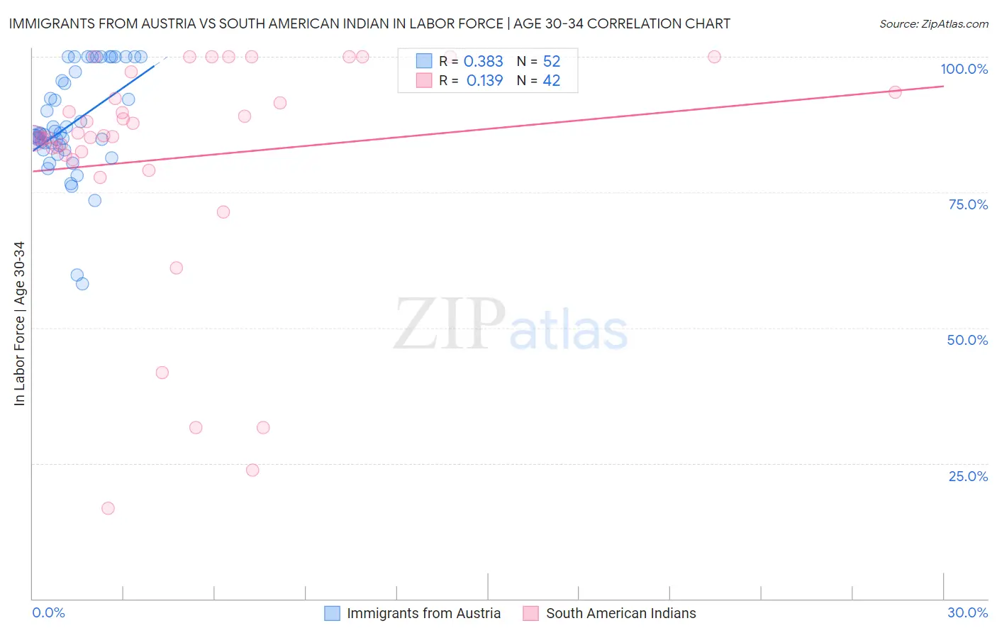Immigrants from Austria vs South American Indian In Labor Force | Age 30-34