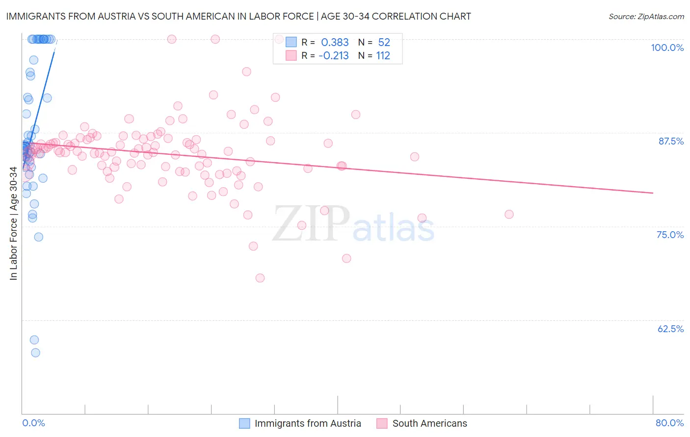 Immigrants from Austria vs South American In Labor Force | Age 30-34