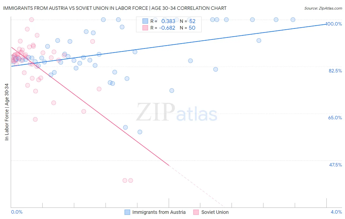 Immigrants from Austria vs Soviet Union In Labor Force | Age 30-34