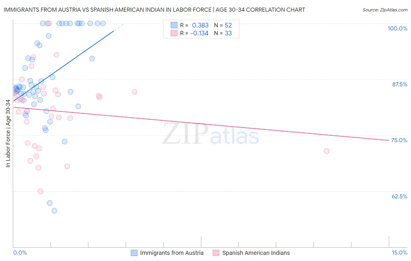 Immigrants from Austria vs Spanish American Indian In Labor Force | Age 30-34