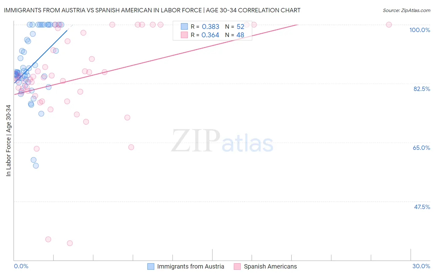 Immigrants from Austria vs Spanish American In Labor Force | Age 30-34