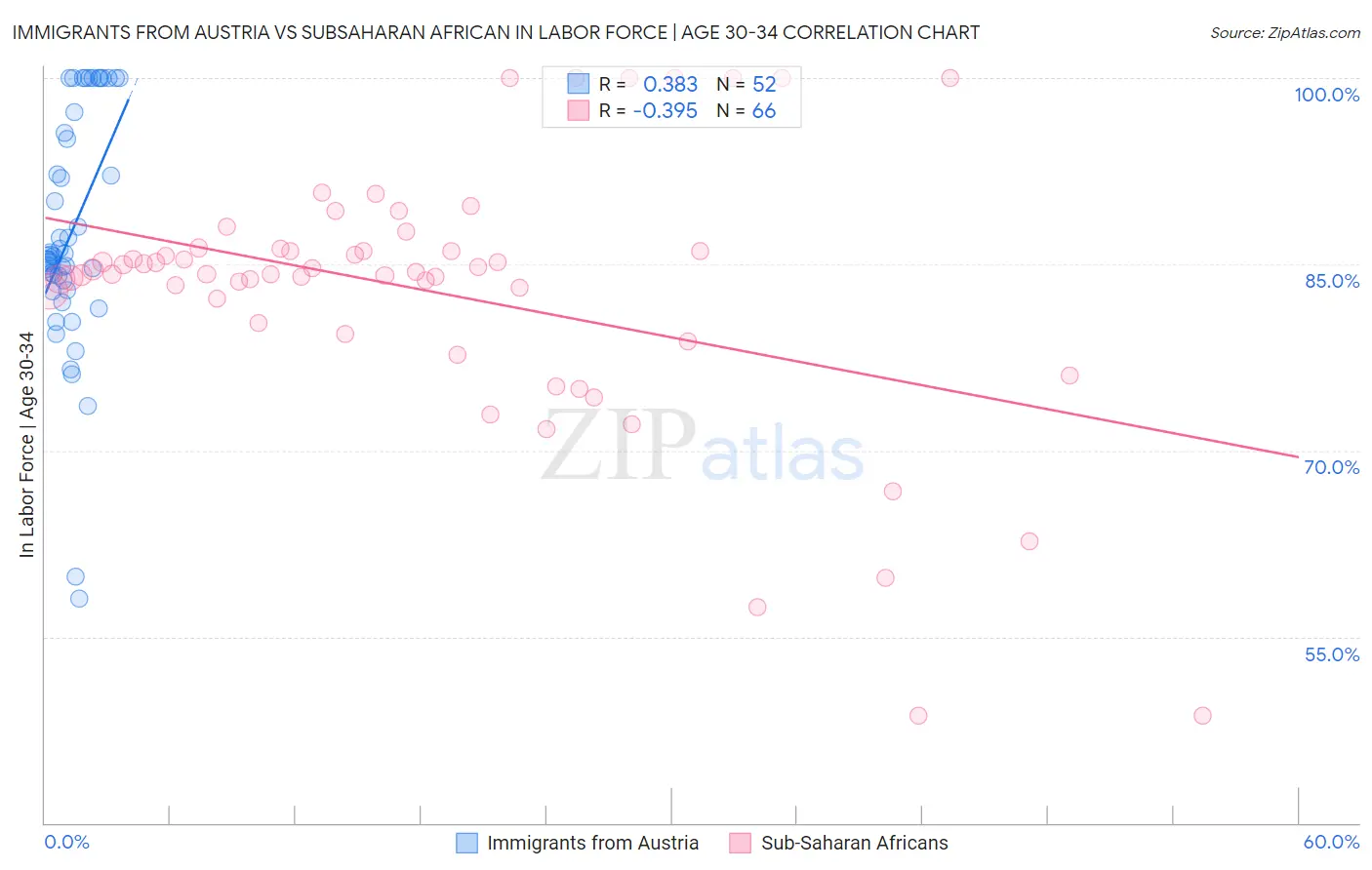 Immigrants from Austria vs Subsaharan African In Labor Force | Age 30-34