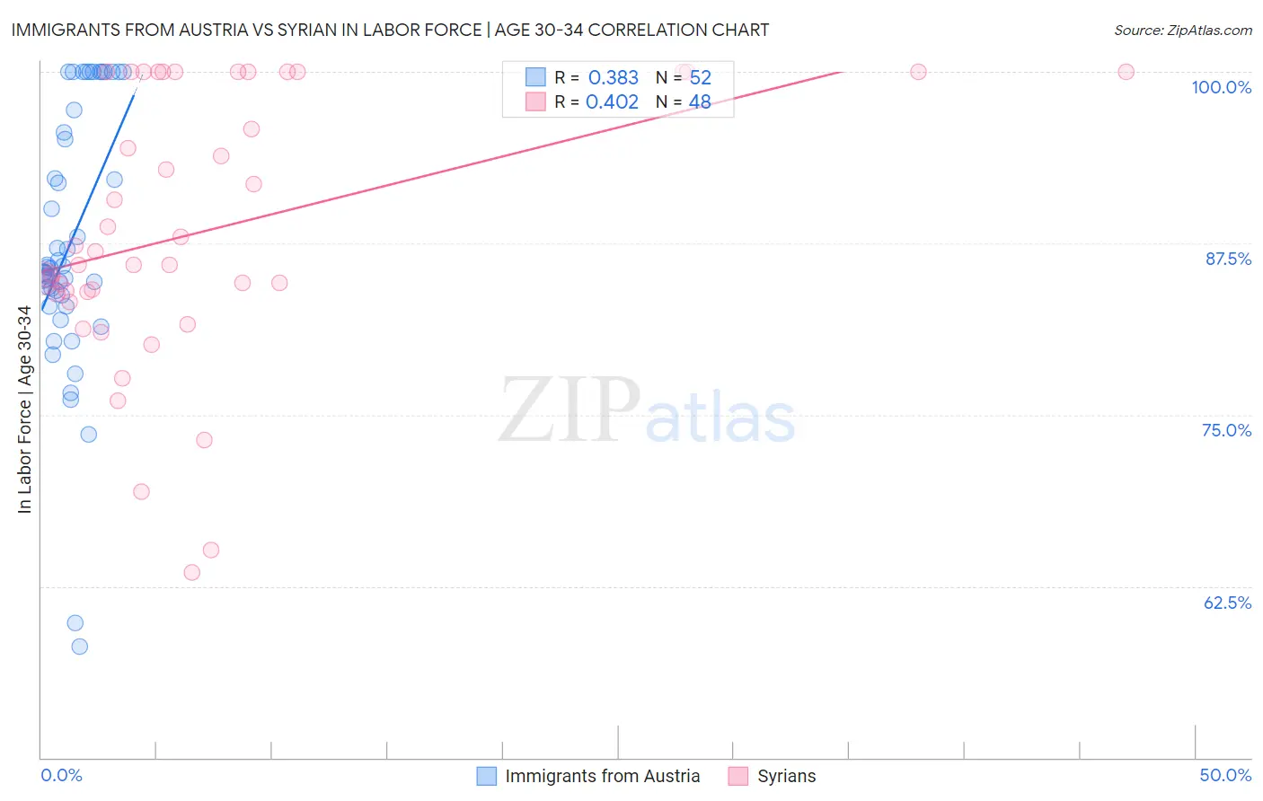 Immigrants from Austria vs Syrian In Labor Force | Age 30-34