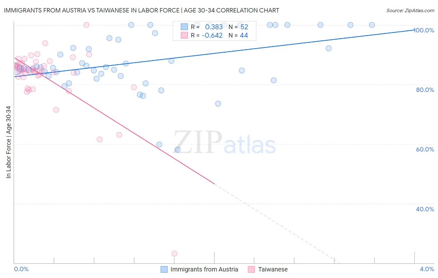 Immigrants from Austria vs Taiwanese In Labor Force | Age 30-34