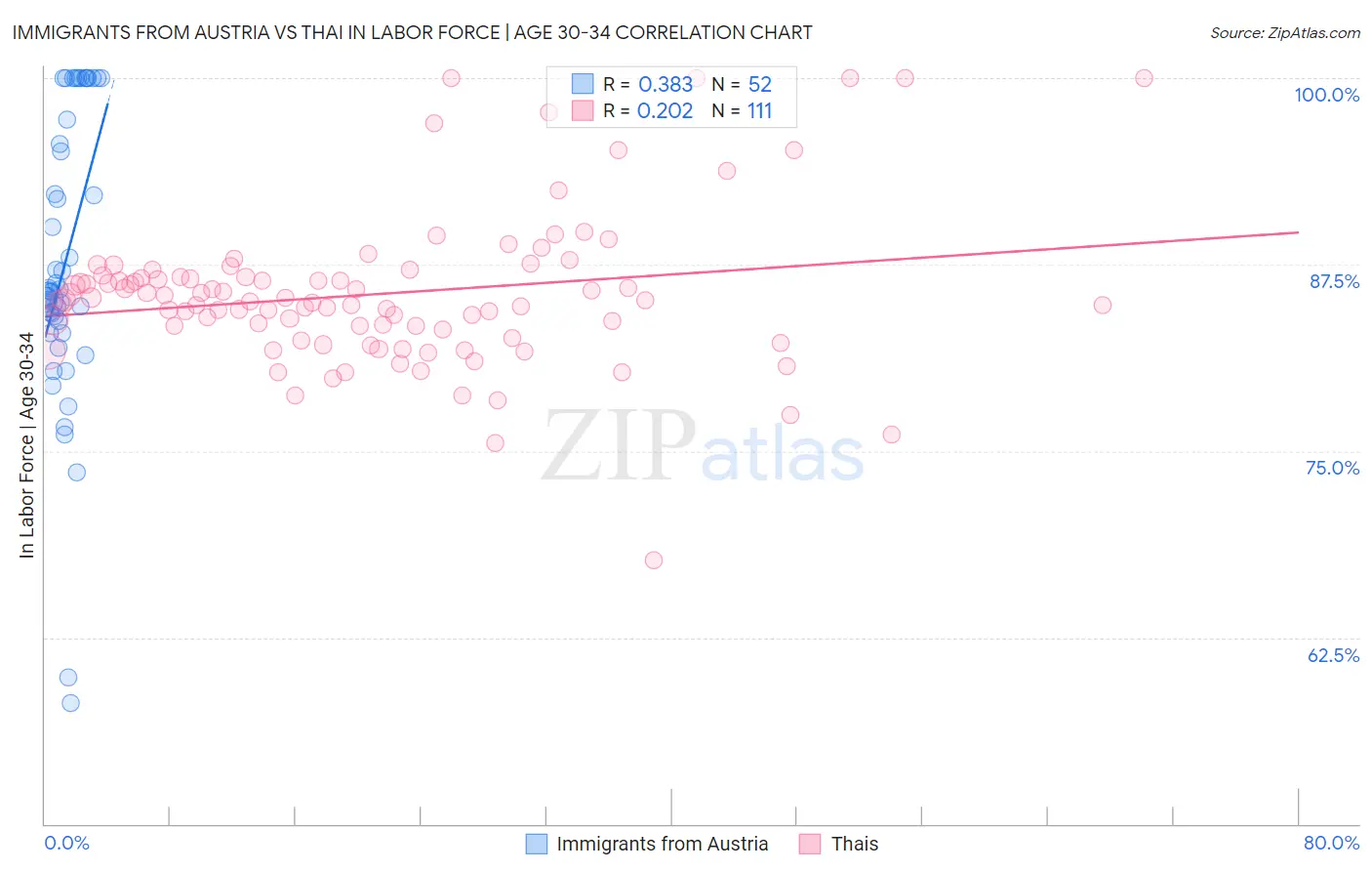 Immigrants from Austria vs Thai In Labor Force | Age 30-34