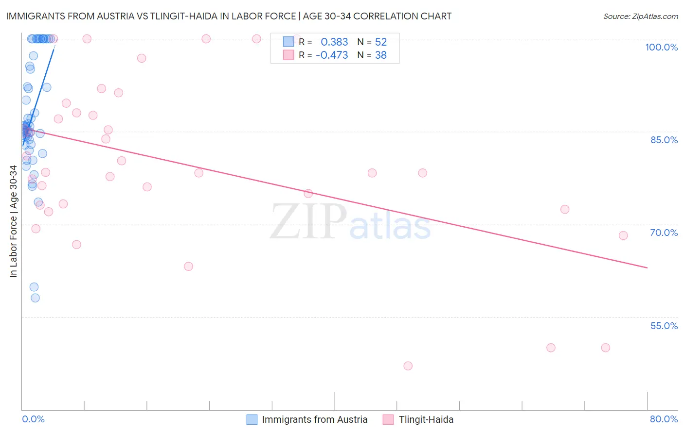 Immigrants from Austria vs Tlingit-Haida In Labor Force | Age 30-34