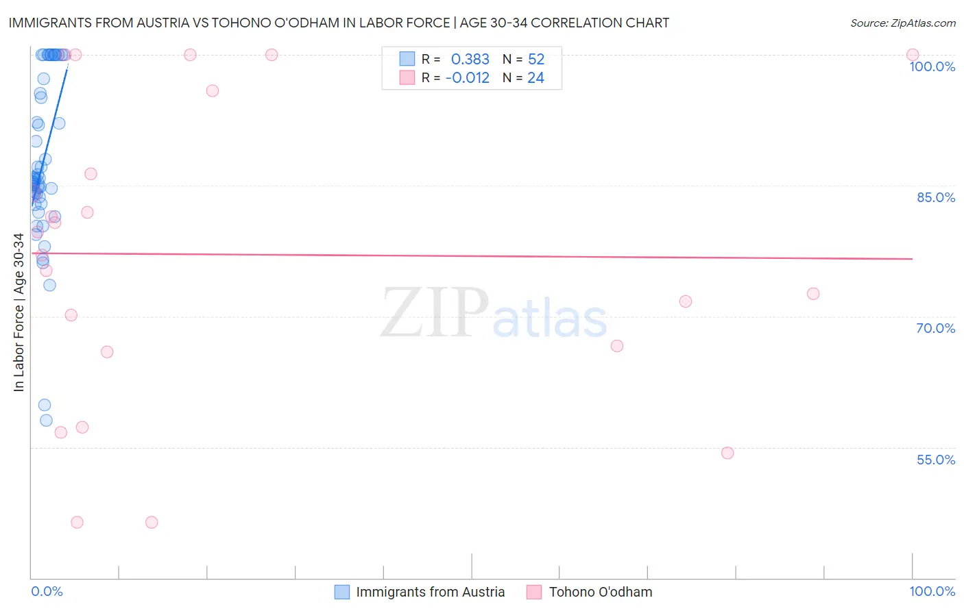 Immigrants from Austria vs Tohono O'odham In Labor Force | Age 30-34