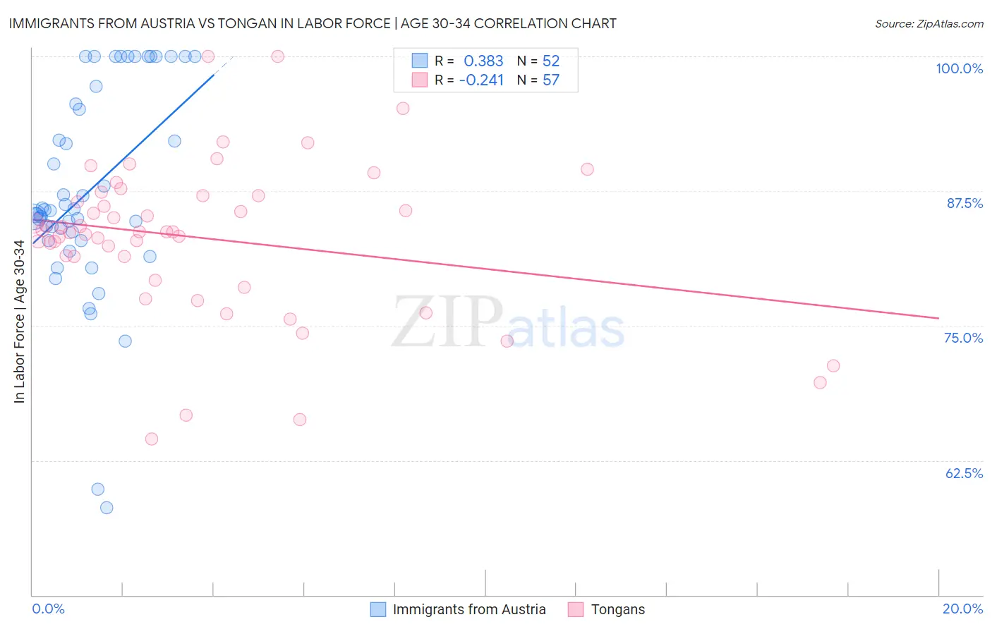 Immigrants from Austria vs Tongan In Labor Force | Age 30-34