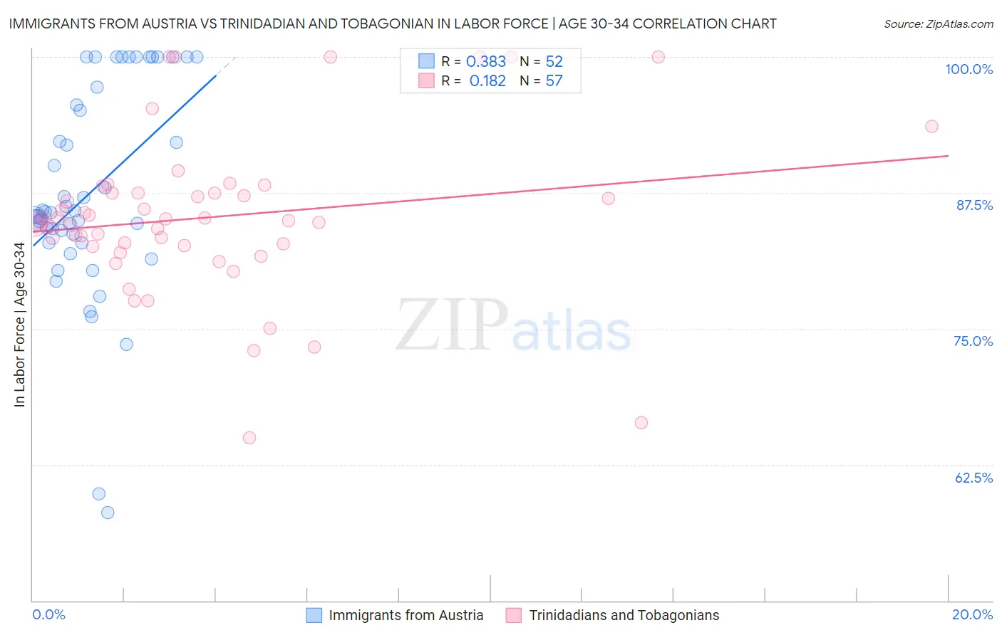 Immigrants from Austria vs Trinidadian and Tobagonian In Labor Force | Age 30-34