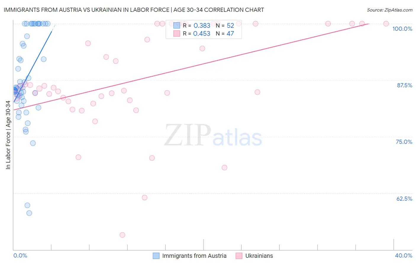 Immigrants from Austria vs Ukrainian In Labor Force | Age 30-34