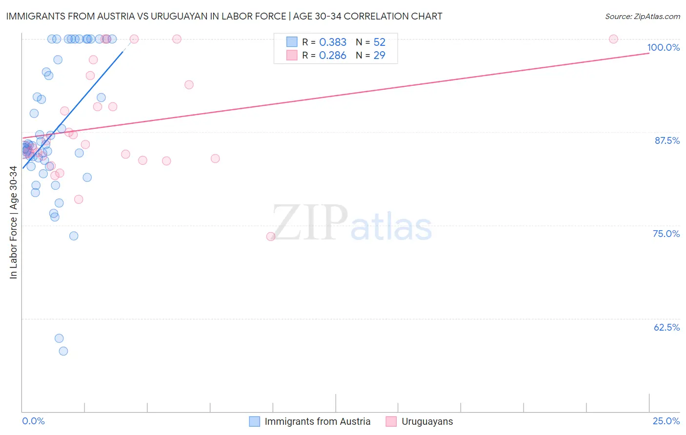 Immigrants from Austria vs Uruguayan In Labor Force | Age 30-34