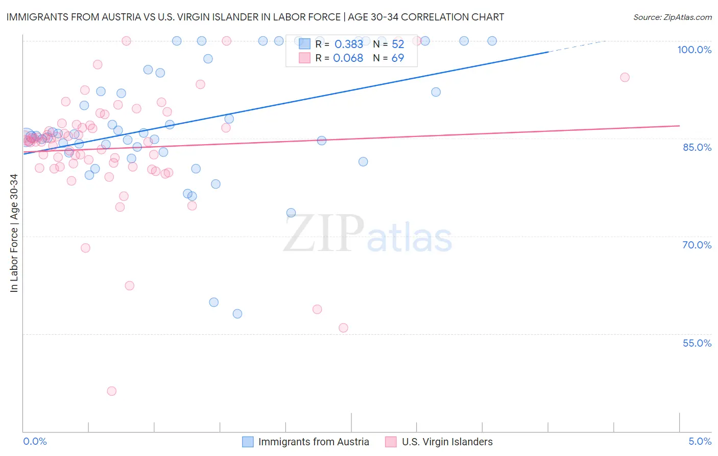 Immigrants from Austria vs U.S. Virgin Islander In Labor Force | Age 30-34