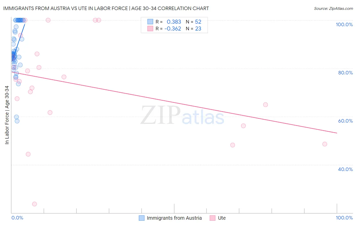 Immigrants from Austria vs Ute In Labor Force | Age 30-34