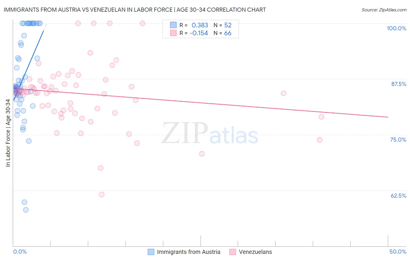 Immigrants from Austria vs Venezuelan In Labor Force | Age 30-34