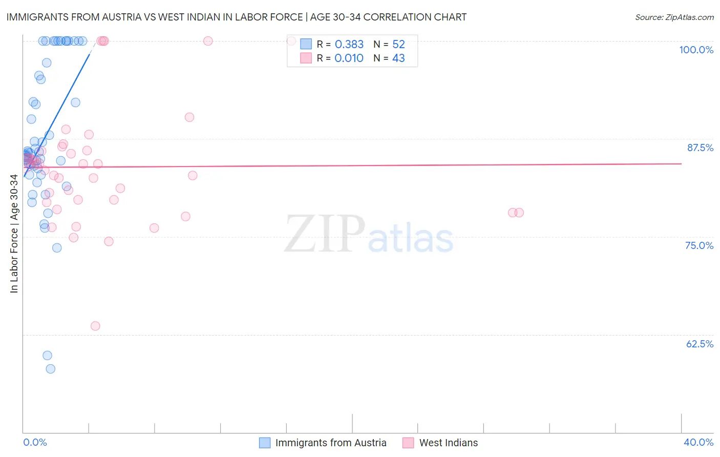 Immigrants from Austria vs West Indian In Labor Force | Age 30-34